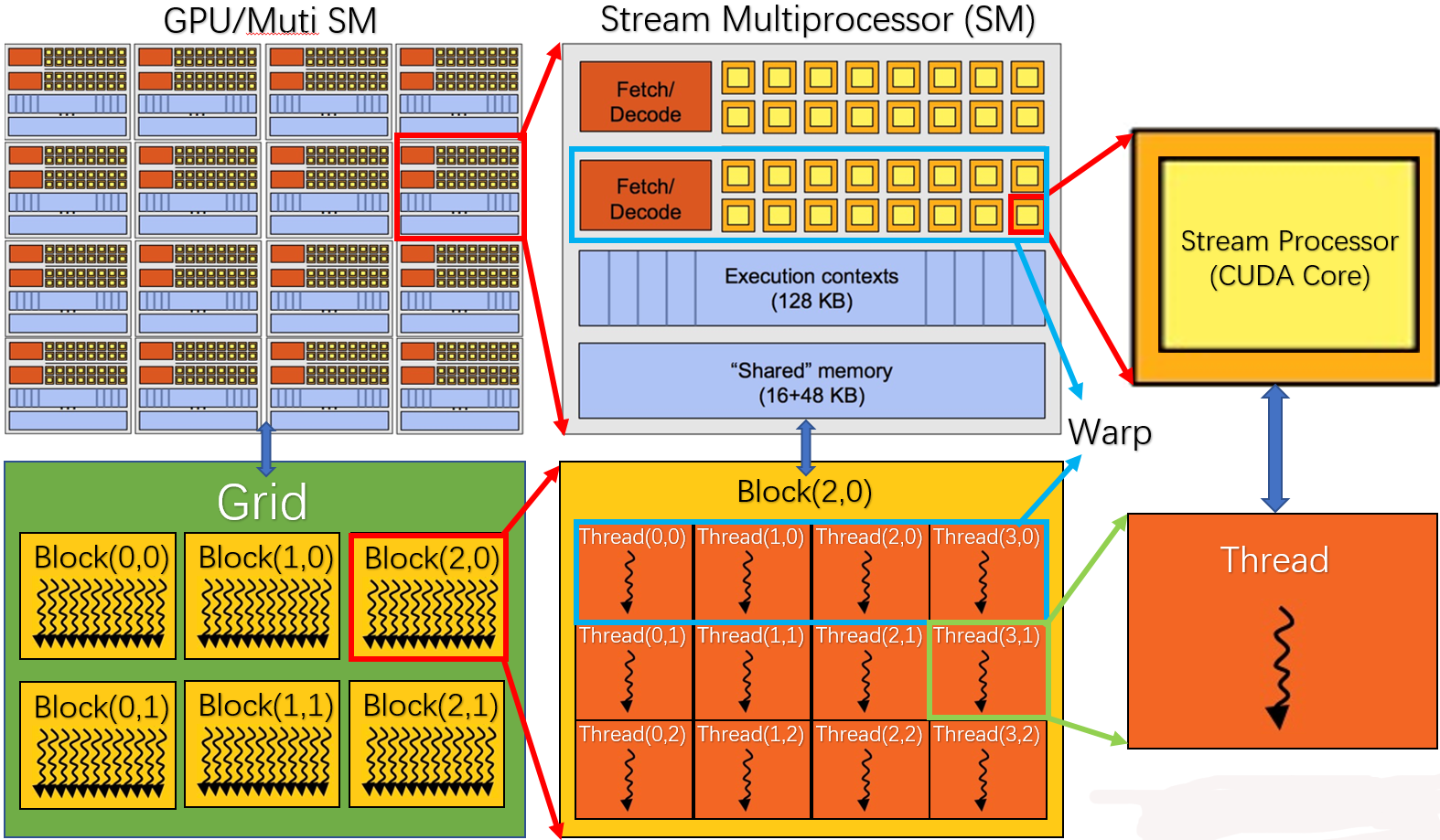 Gpu Archit GPU-Architecture | S1mpleWind's blog