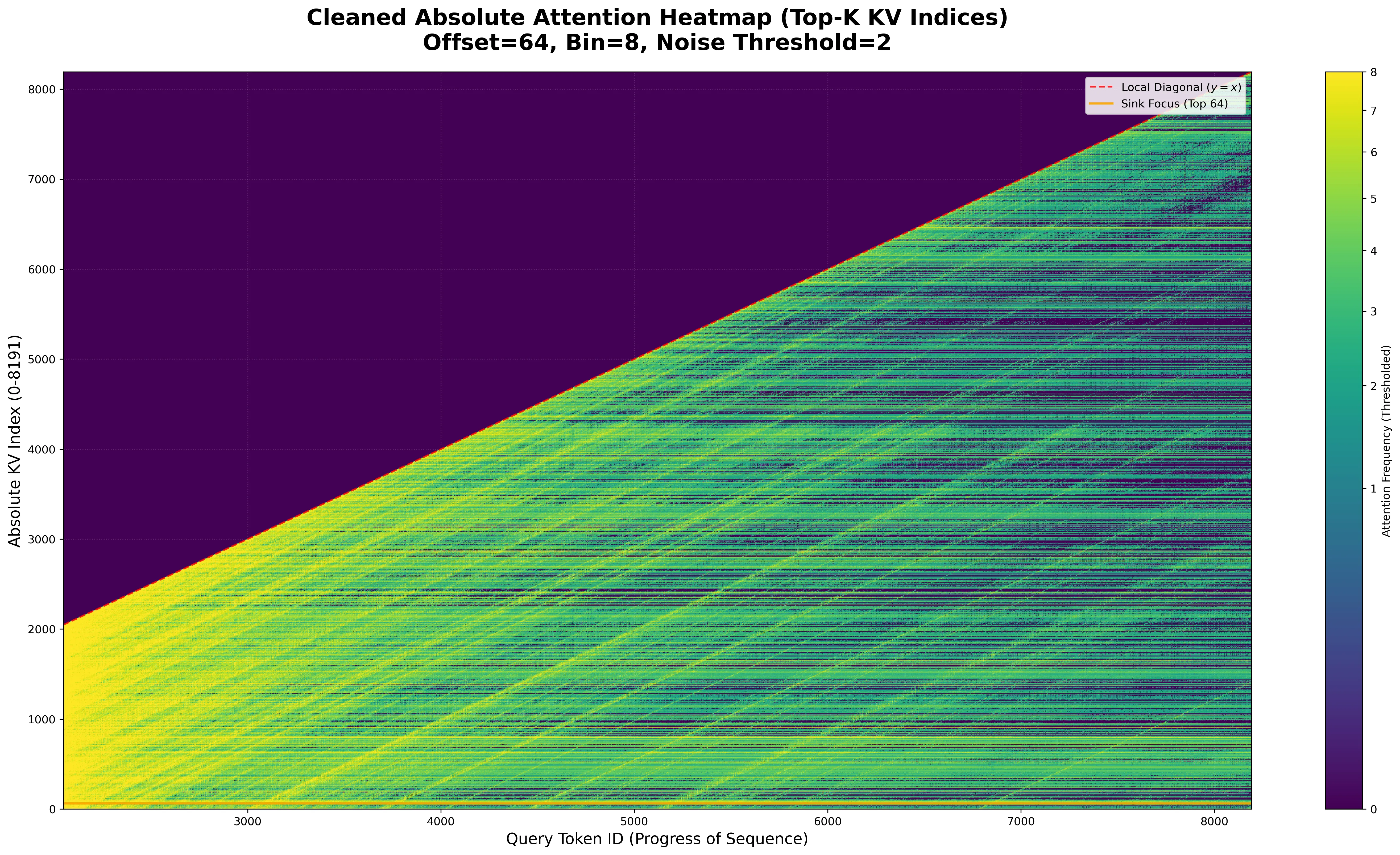 absolute_attention_heatmap_sparse_cleaned