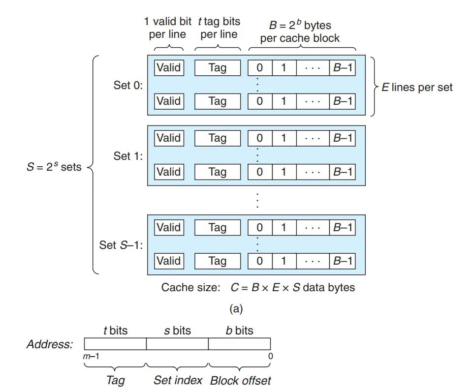 cache organization
