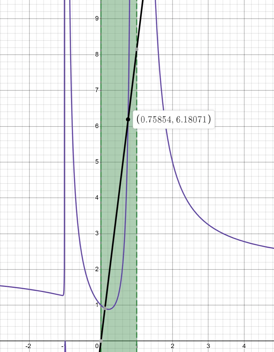 graph